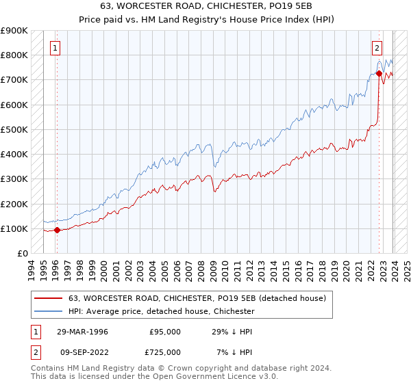 63, WORCESTER ROAD, CHICHESTER, PO19 5EB: Price paid vs HM Land Registry's House Price Index