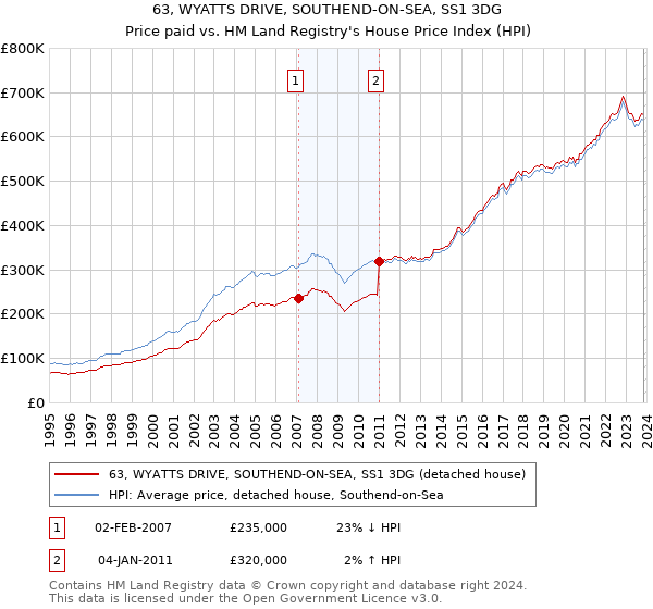 63, WYATTS DRIVE, SOUTHEND-ON-SEA, SS1 3DG: Price paid vs HM Land Registry's House Price Index