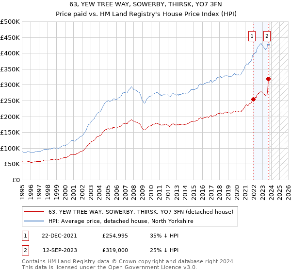 63, YEW TREE WAY, SOWERBY, THIRSK, YO7 3FN: Price paid vs HM Land Registry's House Price Index