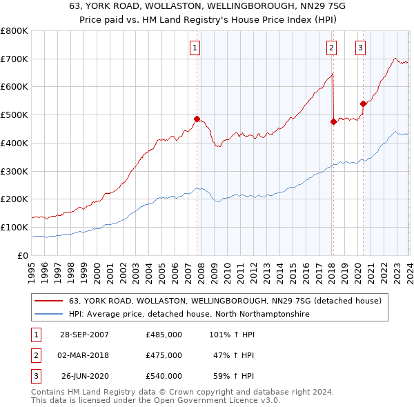 63, YORK ROAD, WOLLASTON, WELLINGBOROUGH, NN29 7SG: Price paid vs HM Land Registry's House Price Index