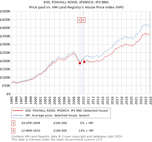 630, FOXHALL ROAD, IPSWICH, IP3 8NG: Price paid vs HM Land Registry's House Price Index