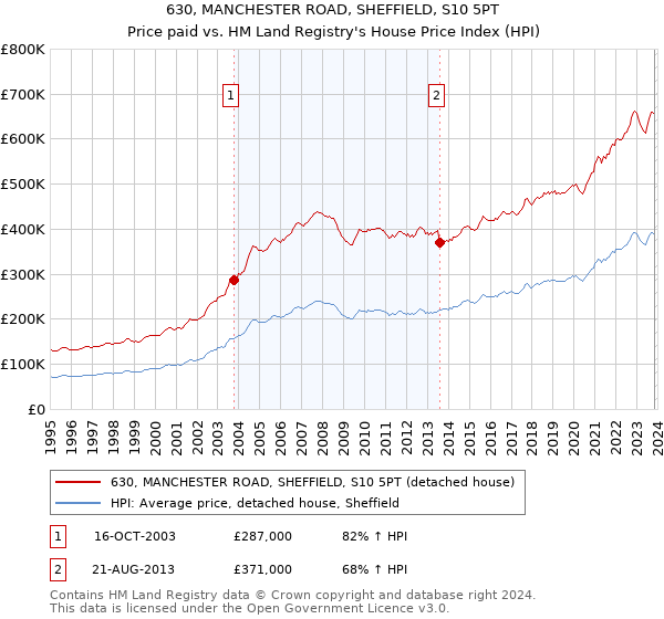 630, MANCHESTER ROAD, SHEFFIELD, S10 5PT: Price paid vs HM Land Registry's House Price Index
