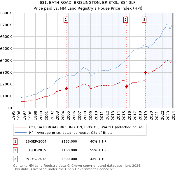 631, BATH ROAD, BRISLINGTON, BRISTOL, BS4 3LF: Price paid vs HM Land Registry's House Price Index