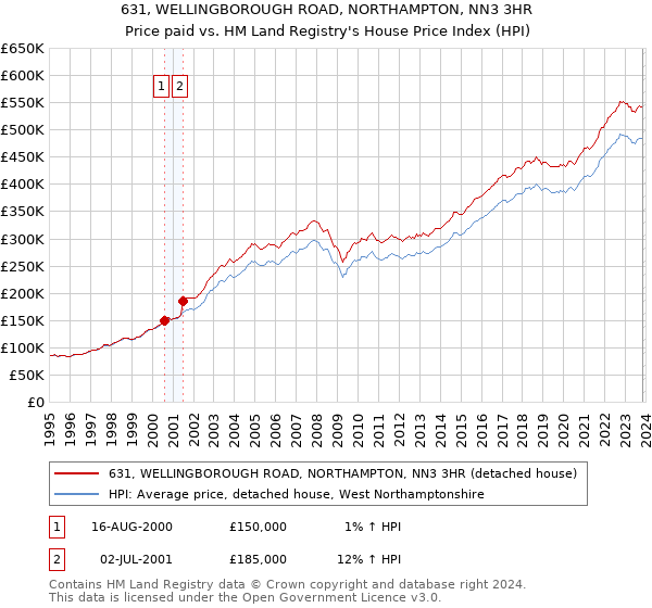631, WELLINGBOROUGH ROAD, NORTHAMPTON, NN3 3HR: Price paid vs HM Land Registry's House Price Index