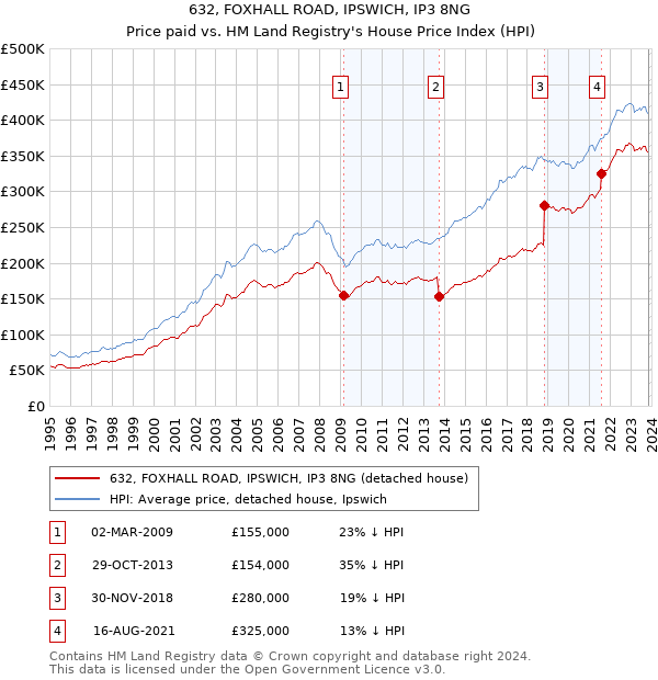 632, FOXHALL ROAD, IPSWICH, IP3 8NG: Price paid vs HM Land Registry's House Price Index