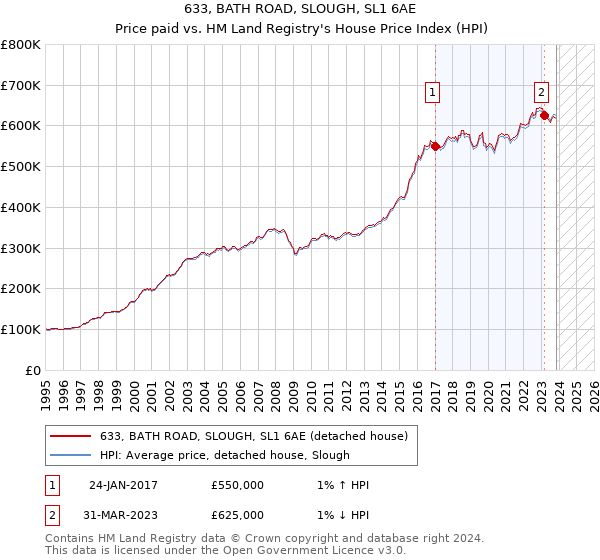 633, BATH ROAD, SLOUGH, SL1 6AE: Price paid vs HM Land Registry's House Price Index