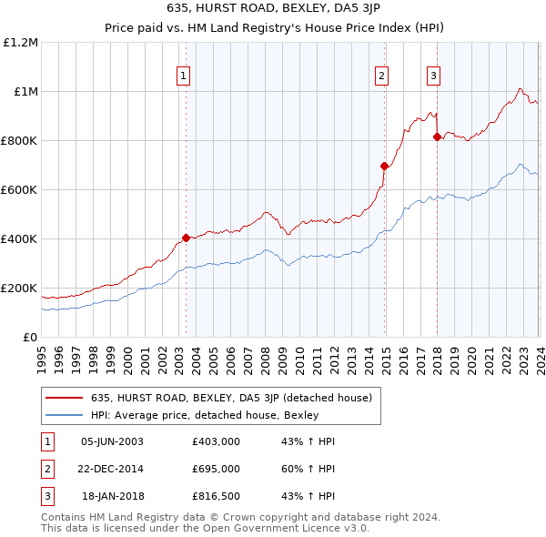 635, HURST ROAD, BEXLEY, DA5 3JP: Price paid vs HM Land Registry's House Price Index