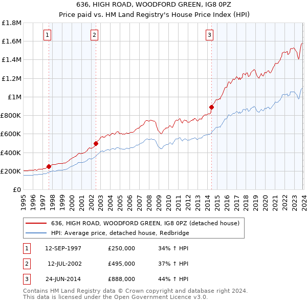 636, HIGH ROAD, WOODFORD GREEN, IG8 0PZ: Price paid vs HM Land Registry's House Price Index
