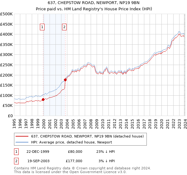 637, CHEPSTOW ROAD, NEWPORT, NP19 9BN: Price paid vs HM Land Registry's House Price Index