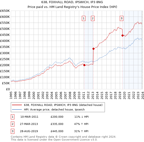 638, FOXHALL ROAD, IPSWICH, IP3 8NG: Price paid vs HM Land Registry's House Price Index