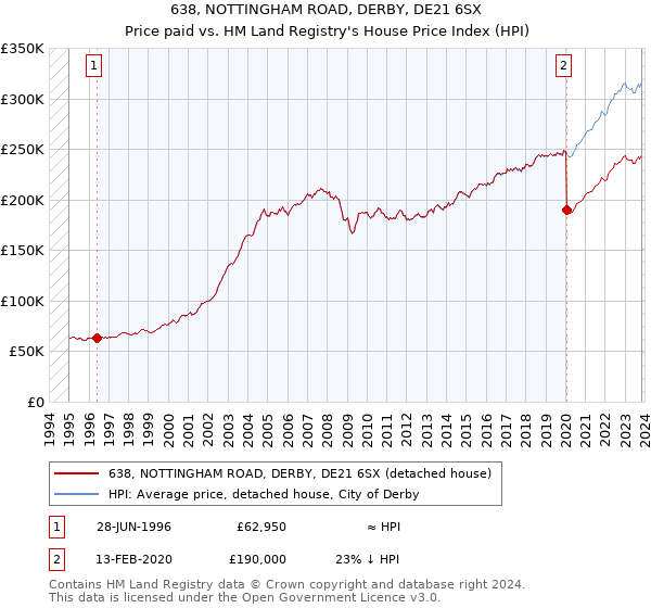 638, NOTTINGHAM ROAD, DERBY, DE21 6SX: Price paid vs HM Land Registry's House Price Index