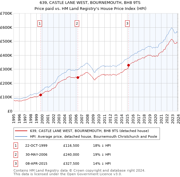 639, CASTLE LANE WEST, BOURNEMOUTH, BH8 9TS: Price paid vs HM Land Registry's House Price Index