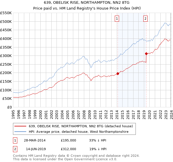 639, OBELISK RISE, NORTHAMPTON, NN2 8TG: Price paid vs HM Land Registry's House Price Index