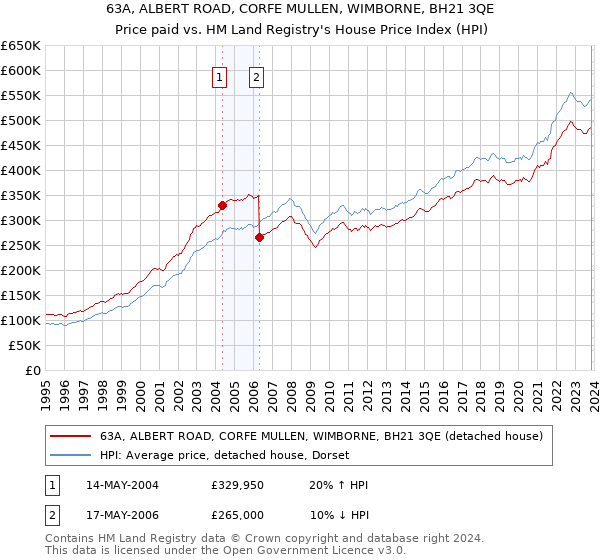 63A, ALBERT ROAD, CORFE MULLEN, WIMBORNE, BH21 3QE: Price paid vs HM Land Registry's House Price Index