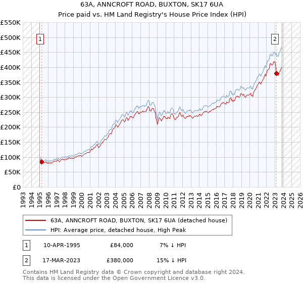 63A, ANNCROFT ROAD, BUXTON, SK17 6UA: Price paid vs HM Land Registry's House Price Index