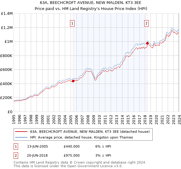 63A, BEECHCROFT AVENUE, NEW MALDEN, KT3 3EE: Price paid vs HM Land Registry's House Price Index