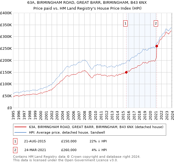 63A, BIRMINGHAM ROAD, GREAT BARR, BIRMINGHAM, B43 6NX: Price paid vs HM Land Registry's House Price Index