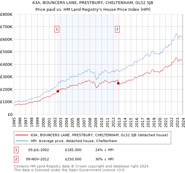 63A, BOUNCERS LANE, PRESTBURY, CHELTENHAM, GL52 5JB: Price paid vs HM Land Registry's House Price Index