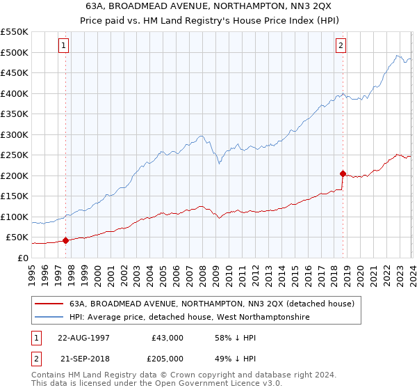 63A, BROADMEAD AVENUE, NORTHAMPTON, NN3 2QX: Price paid vs HM Land Registry's House Price Index