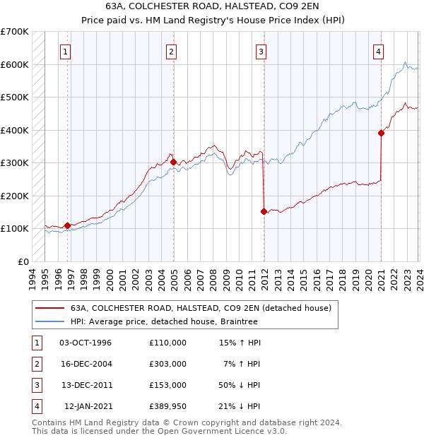 63A, COLCHESTER ROAD, HALSTEAD, CO9 2EN: Price paid vs HM Land Registry's House Price Index