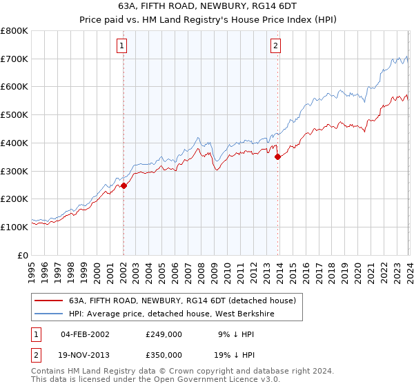 63A, FIFTH ROAD, NEWBURY, RG14 6DT: Price paid vs HM Land Registry's House Price Index