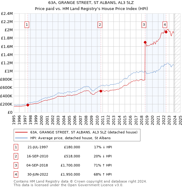 63A, GRANGE STREET, ST ALBANS, AL3 5LZ: Price paid vs HM Land Registry's House Price Index