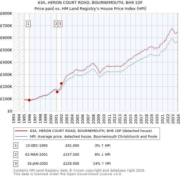 63A, HERON COURT ROAD, BOURNEMOUTH, BH9 1DF: Price paid vs HM Land Registry's House Price Index