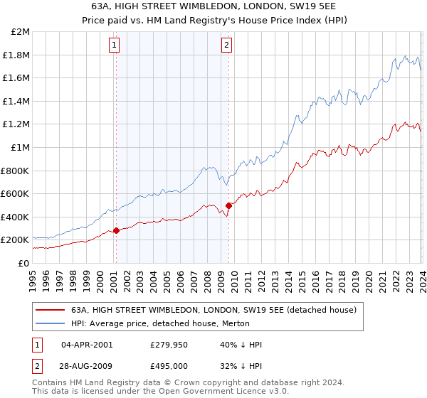 63A, HIGH STREET WIMBLEDON, LONDON, SW19 5EE: Price paid vs HM Land Registry's House Price Index