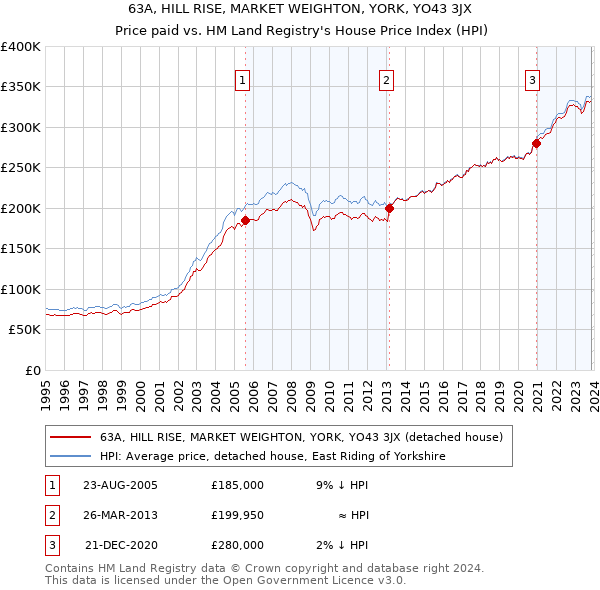 63A, HILL RISE, MARKET WEIGHTON, YORK, YO43 3JX: Price paid vs HM Land Registry's House Price Index