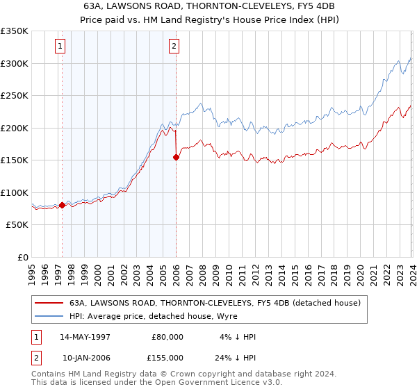 63A, LAWSONS ROAD, THORNTON-CLEVELEYS, FY5 4DB: Price paid vs HM Land Registry's House Price Index