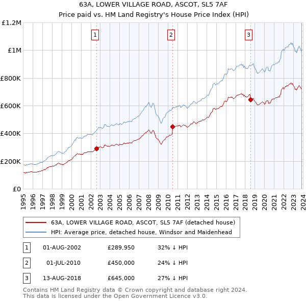 63A, LOWER VILLAGE ROAD, ASCOT, SL5 7AF: Price paid vs HM Land Registry's House Price Index