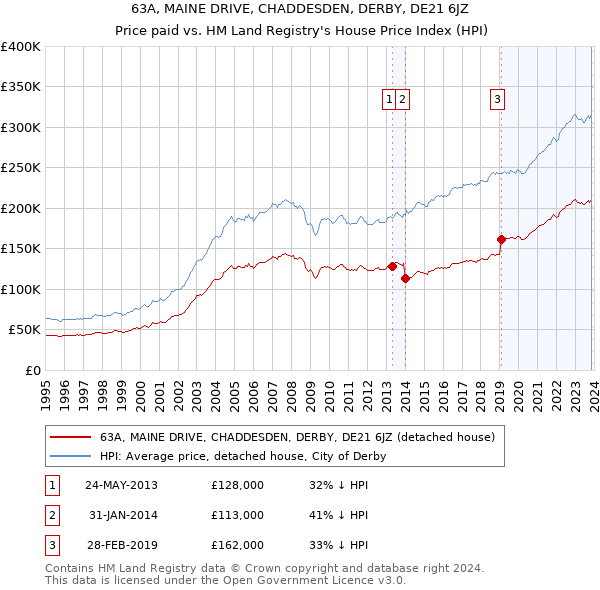 63A, MAINE DRIVE, CHADDESDEN, DERBY, DE21 6JZ: Price paid vs HM Land Registry's House Price Index