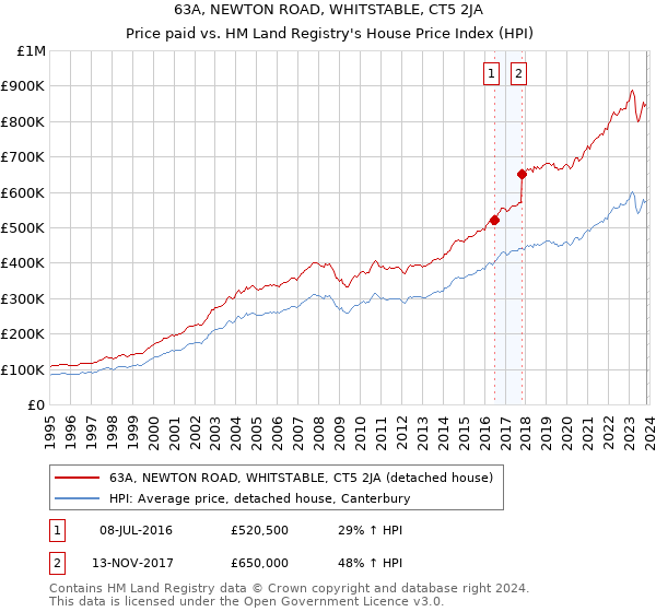 63A, NEWTON ROAD, WHITSTABLE, CT5 2JA: Price paid vs HM Land Registry's House Price Index
