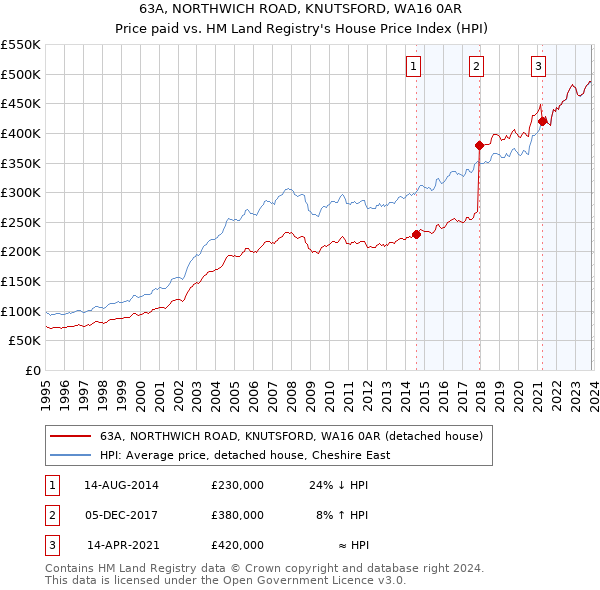 63A, NORTHWICH ROAD, KNUTSFORD, WA16 0AR: Price paid vs HM Land Registry's House Price Index
