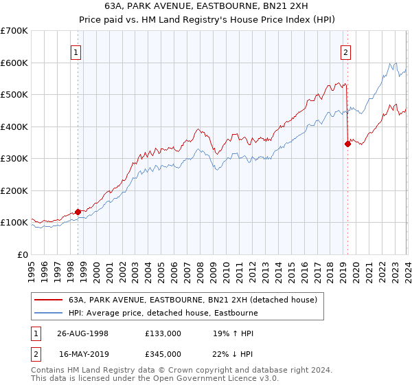 63A, PARK AVENUE, EASTBOURNE, BN21 2XH: Price paid vs HM Land Registry's House Price Index