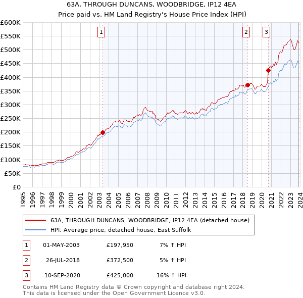 63A, THROUGH DUNCANS, WOODBRIDGE, IP12 4EA: Price paid vs HM Land Registry's House Price Index