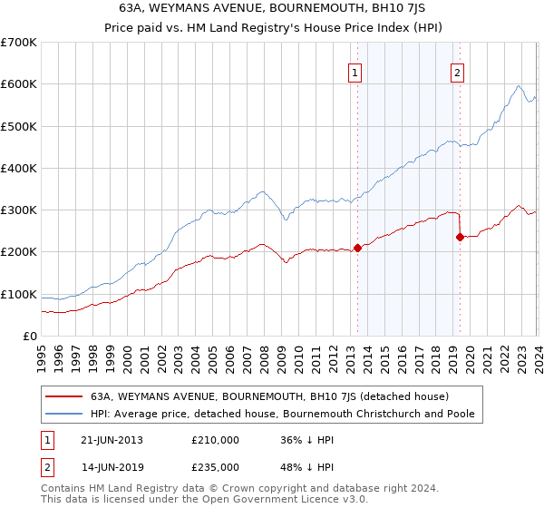 63A, WEYMANS AVENUE, BOURNEMOUTH, BH10 7JS: Price paid vs HM Land Registry's House Price Index