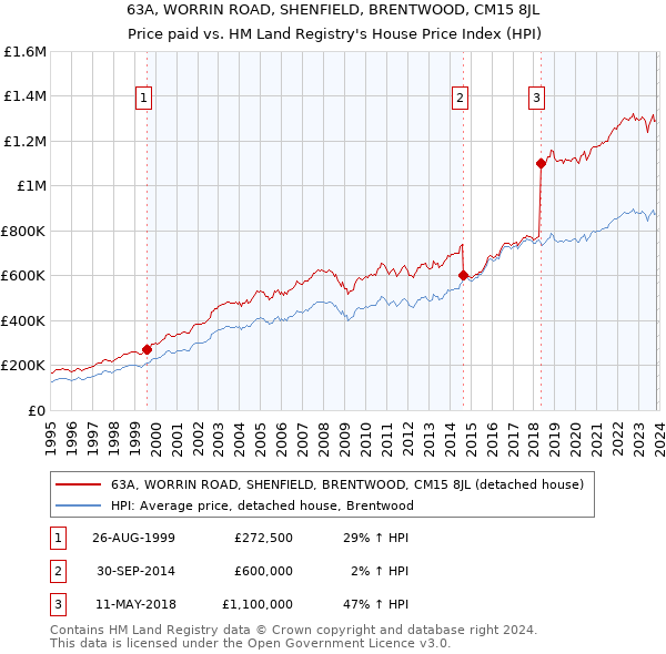 63A, WORRIN ROAD, SHENFIELD, BRENTWOOD, CM15 8JL: Price paid vs HM Land Registry's House Price Index