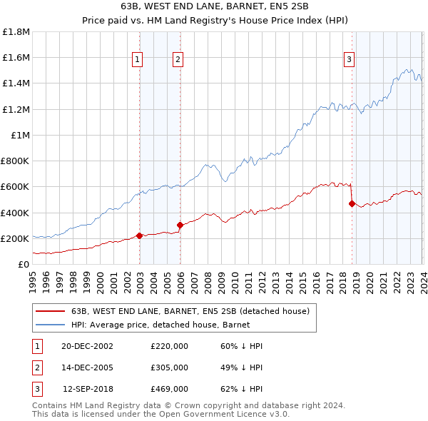 63B, WEST END LANE, BARNET, EN5 2SB: Price paid vs HM Land Registry's House Price Index