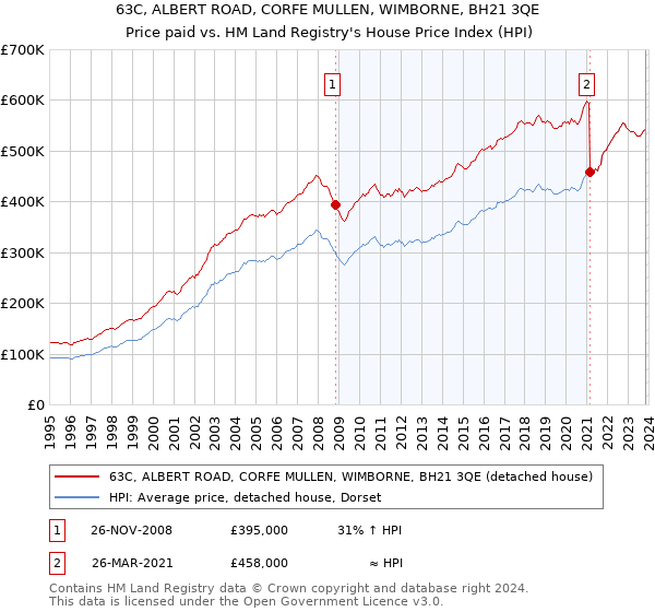 63C, ALBERT ROAD, CORFE MULLEN, WIMBORNE, BH21 3QE: Price paid vs HM Land Registry's House Price Index