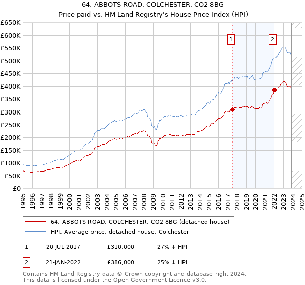 64, ABBOTS ROAD, COLCHESTER, CO2 8BG: Price paid vs HM Land Registry's House Price Index
