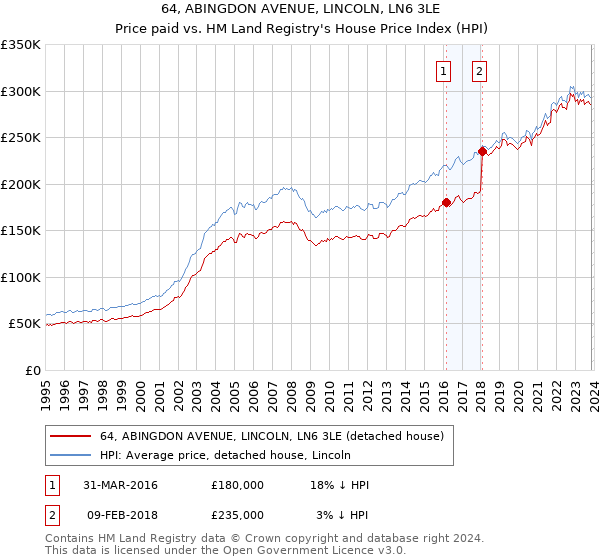 64, ABINGDON AVENUE, LINCOLN, LN6 3LE: Price paid vs HM Land Registry's House Price Index