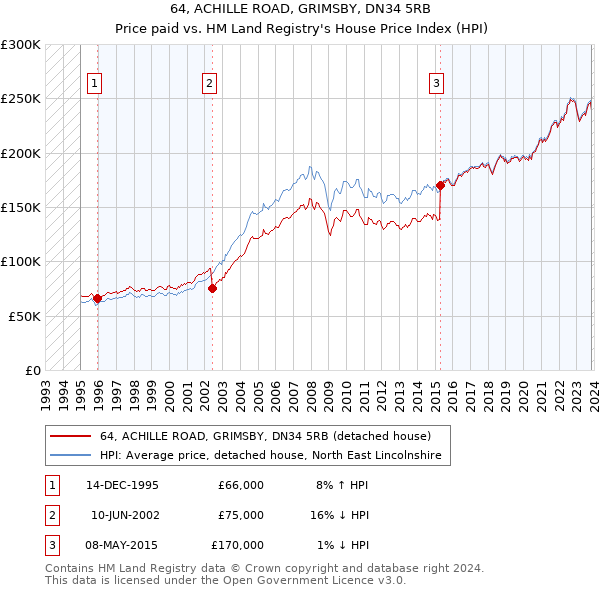 64, ACHILLE ROAD, GRIMSBY, DN34 5RB: Price paid vs HM Land Registry's House Price Index