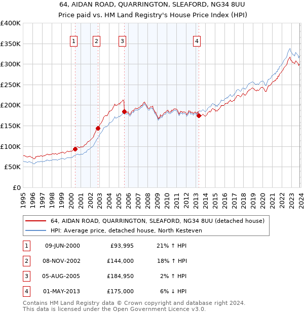 64, AIDAN ROAD, QUARRINGTON, SLEAFORD, NG34 8UU: Price paid vs HM Land Registry's House Price Index