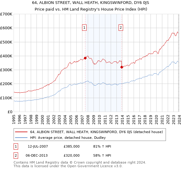 64, ALBION STREET, WALL HEATH, KINGSWINFORD, DY6 0JS: Price paid vs HM Land Registry's House Price Index