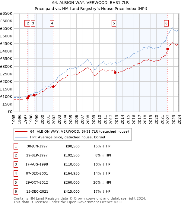 64, ALBION WAY, VERWOOD, BH31 7LR: Price paid vs HM Land Registry's House Price Index