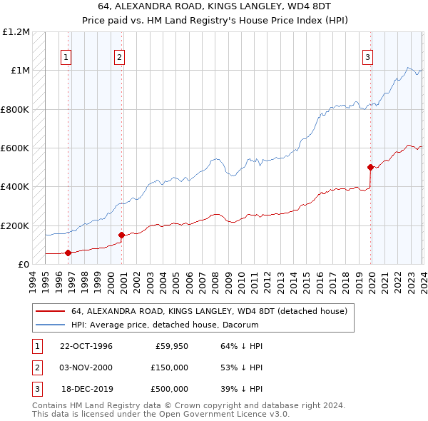 64, ALEXANDRA ROAD, KINGS LANGLEY, WD4 8DT: Price paid vs HM Land Registry's House Price Index