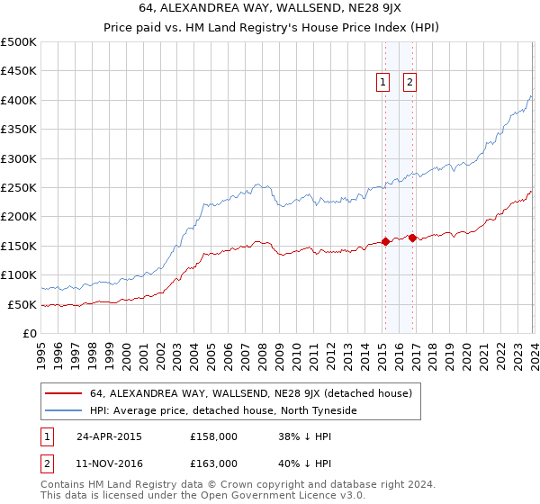 64, ALEXANDREA WAY, WALLSEND, NE28 9JX: Price paid vs HM Land Registry's House Price Index