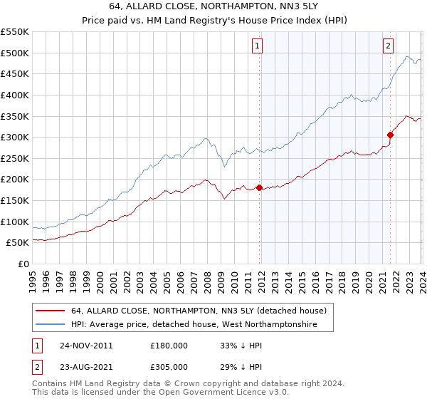 64, ALLARD CLOSE, NORTHAMPTON, NN3 5LY: Price paid vs HM Land Registry's House Price Index