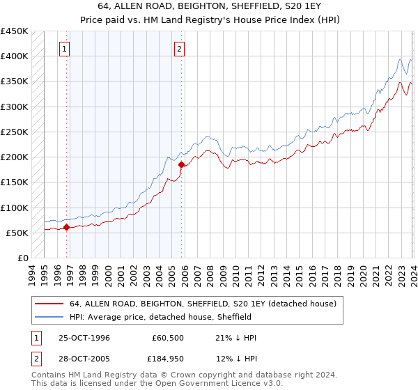 64, ALLEN ROAD, BEIGHTON, SHEFFIELD, S20 1EY: Price paid vs HM Land Registry's House Price Index